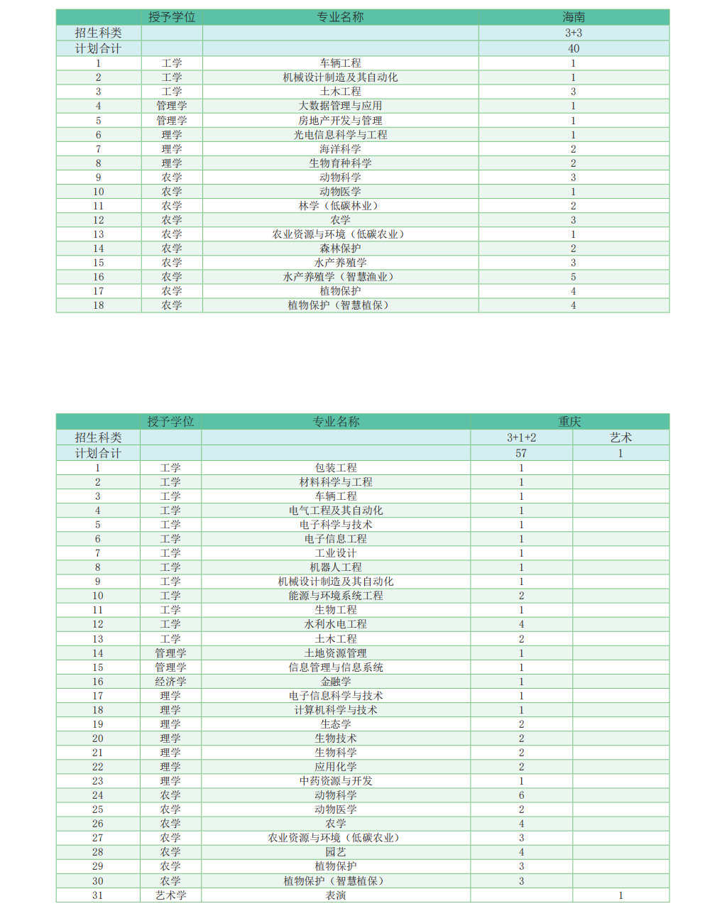 华南农业大学-2023年广东省招生计划